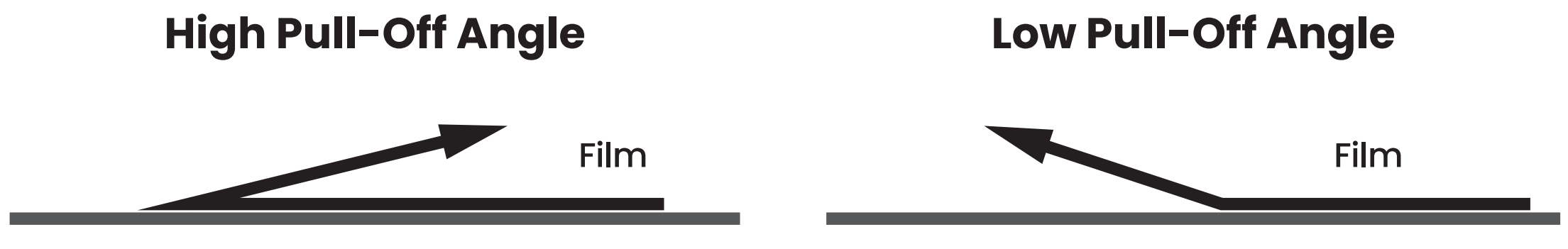 Diagram comparing high and low film pull-off angles, with arrows showing each pull direction.